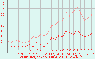 Courbe de la force du vent pour Aix-en-Provence (13)