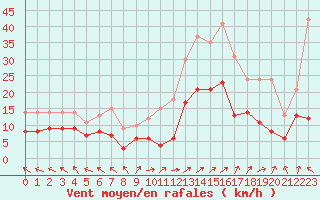 Courbe de la force du vent pour Lons-le-Saunier (39)