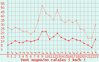 Courbe de la force du vent pour Xert / Chert (Esp)