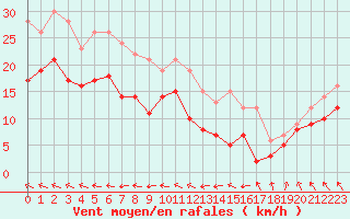 Courbe de la force du vent pour Caen (14)