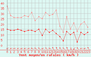 Courbe de la force du vent pour Hoherodskopf-Vogelsberg