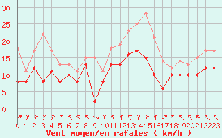 Courbe de la force du vent pour Niort (79)