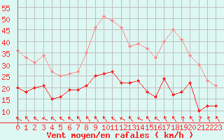 Courbe de la force du vent pour Courpire (63)