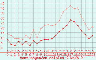 Courbe de la force du vent pour Avignon (84)