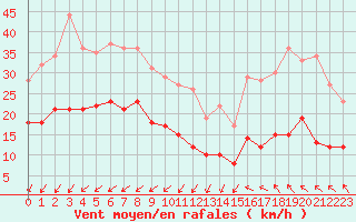 Courbe de la force du vent pour Murviel-ls-Bziers (34)