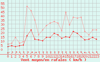 Courbe de la force du vent pour Angers-Marc (49)