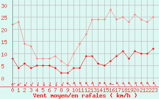 Courbe de la force du vent pour Paris - Montsouris (75)