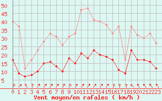 Courbe de la force du vent pour Villacoublay (78)