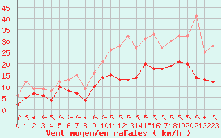 Courbe de la force du vent pour Rodez (12)
