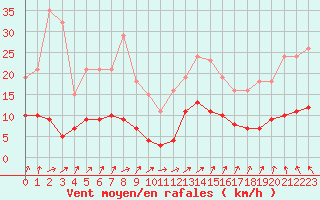 Courbe de la force du vent pour Saint-Georges-d
