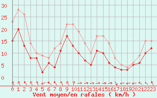 Courbe de la force du vent pour Ile Rousse (2B)
