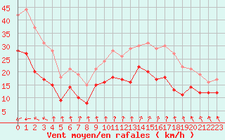 Courbe de la force du vent pour Dunkerque (59)