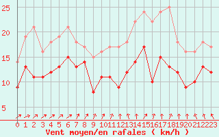 Courbe de la force du vent pour Caen (14)
