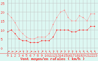 Courbe de la force du vent pour Angers-Marc (49)