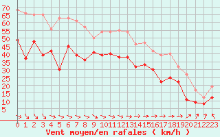 Courbe de la force du vent pour Pointe de Socoa (64)