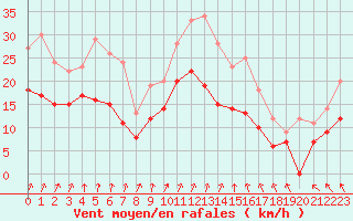 Courbe de la force du vent pour Avord (18)