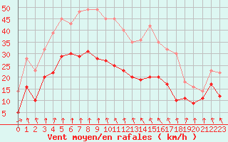 Courbe de la force du vent pour Pointe de Socoa (64)