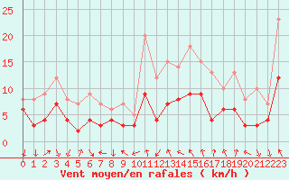 Courbe de la force du vent pour Clermont-Ferrand (63)
