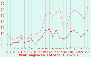Courbe de la force du vent pour Prades-le-Lez (34)