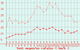 Courbe de la force du vent pour Chatelus-Malvaleix (23)