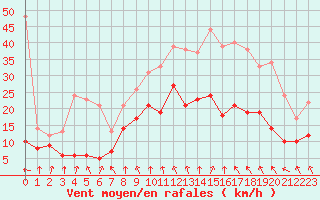 Courbe de la force du vent pour Troyes (10)