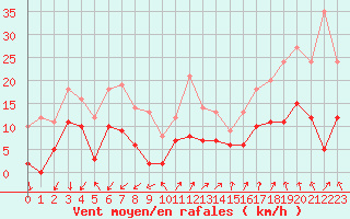 Courbe de la force du vent pour Embrun (05)