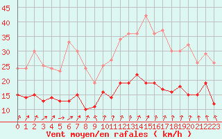 Courbe de la force du vent pour Saint-Dizier (52)