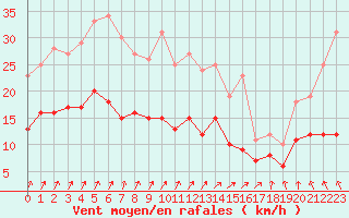 Courbe de la force du vent pour Ploumanac