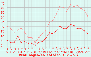 Courbe de la force du vent pour Reventin (38)