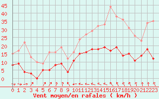 Courbe de la force du vent pour Aurillac (15)