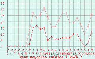 Courbe de la force du vent pour Beaumont du Ventoux (Mont Serein - Accueil) (84)