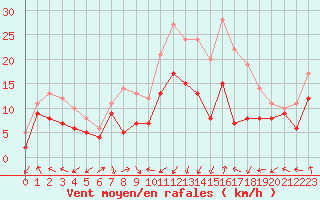 Courbe de la force du vent pour Ile Rousse (2B)