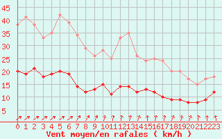 Courbe de la force du vent pour Langres (52) 