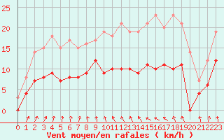 Courbe de la force du vent pour Vichy (03)