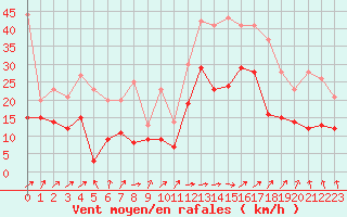Courbe de la force du vent pour Bordeaux (33)