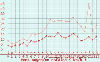 Courbe de la force du vent pour Poitiers (86)