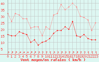 Courbe de la force du vent pour Tours (37)