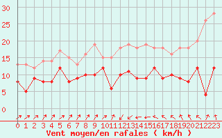 Courbe de la force du vent pour Bastia (2B)