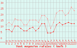 Courbe de la force du vent pour Monts-sur-Guesnes (86)