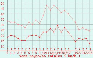 Courbe de la force du vent pour Mont-Rigi (Be)