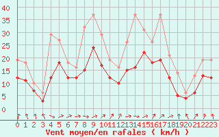 Courbe de la force du vent pour Izegem (Be)