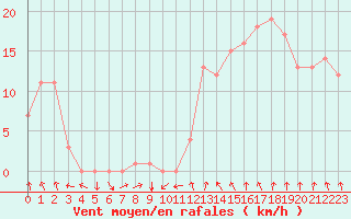 Courbe de la force du vent pour Rochegude (26)