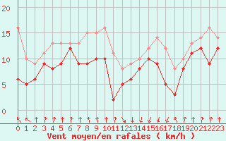 Courbe de la force du vent pour Pointe de Socoa (64)