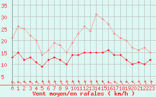 Courbe de la force du vent pour Cherbourg (50)
