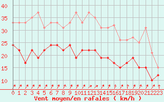 Courbe de la force du vent pour Roissy (95)