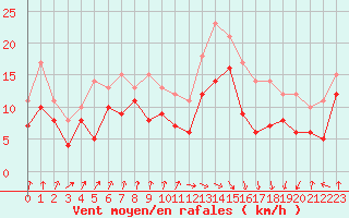 Courbe de la force du vent pour Pointe de Socoa (64)