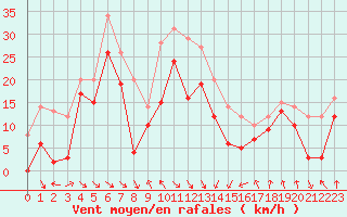 Courbe de la force du vent pour Cap Bar (66)