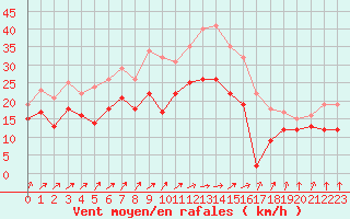 Courbe de la force du vent pour Blois (41)