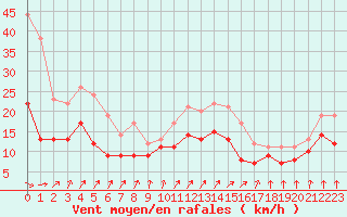 Courbe de la force du vent pour Lille (59)