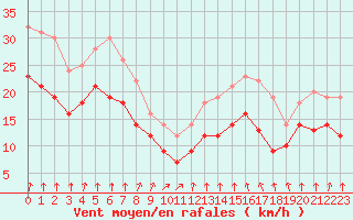 Courbe de la force du vent pour Ile de Groix (56)